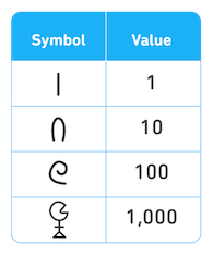 4 Egyptian symbols and their corresponding values: a straight, vertical line equals 1, a looped arch equals 10, a curved line forming a coil equals 100, and the symbol for 1,000 is a mostly complete circle (missing a "slice" so it looks like an open mouth) atop a stem and leading to a triangle base.