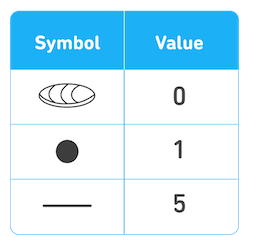 Illustration of 3 Mayan numerals and their values: a long oval that looks like a loaf of bread is for zero, a large black dot is for 1, and a flat, horizontal line is for 5.