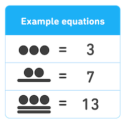 Three example equations with Mayan numerals: 3 large dots equals 3, 2 dots on top of a flat horizontal line equals 7, and 3 dots on top of two horizontal lines equals 13.