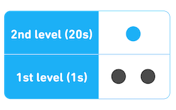 A two-level diagram: on the first level are two black dots for the ones, and above it on the second level is one blue dot representing 20.