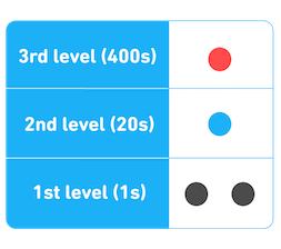 A three-level diagram: on the first level are two black dots for the ones, above it on the second level is one blue dot representing 20, and above that is a third level for the 400s with one red dot.