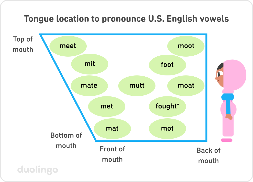 Tongue location to pronounce U.S. English vowels. There is a four-sided diagram with parallel top and bottom sides, but the bottom is shorter than the top—this represents the mouth, with the front of the mouth at the left, and the back of the mouth at the right. The character Zari is standing next to the diagram in profile view, looking to the left to match the diagram (front of the mouth to the left). On the left side, there are 5 green circles: Starting at the top is the circle for "meet," then "mit," then "mate," then "met," and then "mat." In the center of the diagram is the circle for "mutt." On the right side of the diagram, starting at the top are circles for "moot," "foot," "moat," "fought" (with an asterisk), and "mot."
