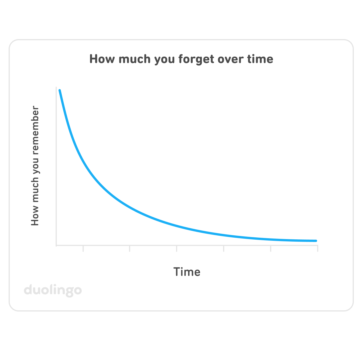 Graph of "How much you forget over time": the horizontal y-axis is time, and the vertical x-axis is how much you remember. The blue line plotting how much you remember starts high at the top left and very quickly swoops down—it reduces by half at each time interval.