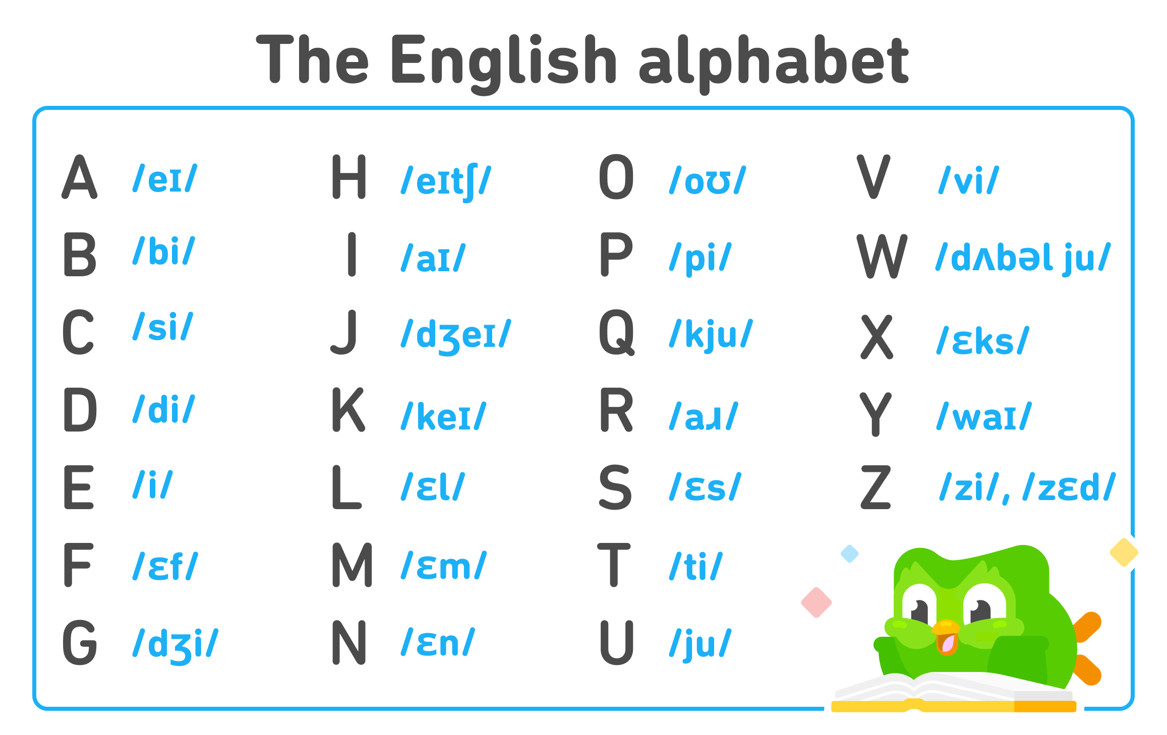 Chart of the English alphabet. The 26 letters are listed out and next to each is the International Phonetic Alphabet transcription of how to pronounce it: A /ei/, B /bi/, C /si/, D /di/, E /i/, F /ɛf/, G /dʒi/, H /eitʃ/, I /ai/, J /dʒei/, K /kei/, L /ɛl/, M /ɛm/, N /ɛn/, O /ou/, P /pi/, Q /kju/, R /aɹ/, S /ɛs/, T /ti/, U /ju/, V /vi/, W /dʌbəl ju/, X /ɛks/, Y /wai/, Z /zi/ or /zEd/.