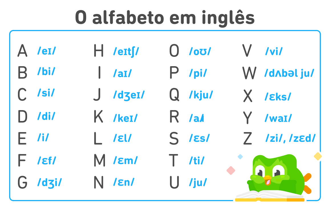 Quadro com o alfabeto na língua inglesa. Cada uma das 26 letras é listada ao lado da transcrição da sua pronúncia conforme o alfabeto fonético internacional: A /ei/, B /bi/, C /si/, D /di/, E /i/, F /ɛf/, G /dʒi/, H /eitʃ/, I /ai/, J /dʒei/, K /kei/, L /ɛl/, M /ɛm/, N /ɛn/, O /ou/, P /pi/, Q /kju/, R /aɹ/, S /ɛs/, T /ti/, U /ju/, V /vi/, W /dʌbəl ju/, X /ɛks/, Y /wai/, Z /zi/ ou /zɛd/.
