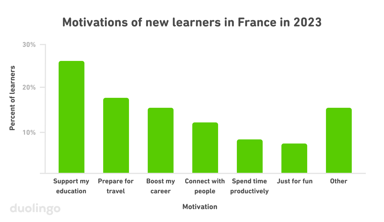 Graph of the motivations of new learners in France in 2023. Along the vertical y-axis is the percentage of learners, going from 0% at the bottom to 30% at the tip. Along the horizontal x-axis are 7 motivation categories: support my education, prepare for travel, boost my career, connect with people, spend time productively, just for fun, and other. Each motivation category is represented by a green bar, and they start high and gradually decrease in size, so "support my education" has the largest bar (around 27%) and "just for fun" has the smallest bar (around 8%). However, the bar furthest on the right, for "other," is much taller, around 16%.