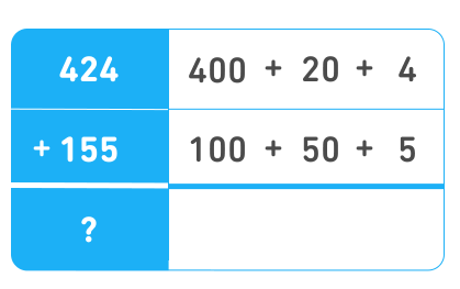 A new table with 424 + 155 = ? on the left. On the top next to 424 is 400 + 20 + 4. Below that, next to 155, is 100 + 50 + 5.