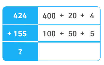 Eine neue Tabelle mit der Rechnung „424 + 155 = ?“ in der linken Spalte. Neben der Zahl 424 steht in der Spalte rechts daneben „400 + 20 + 4“. In der Zeile darunter steht in der Spalte rechts neben “+155” die Rechnung „100 + 50 + 5“. 