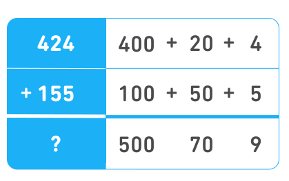 This new table is repeated. Now the columns appear with their sums: 400 + 100 = 500, followed by 20 + 50 = 70, and finally 4 + 5 = 9.