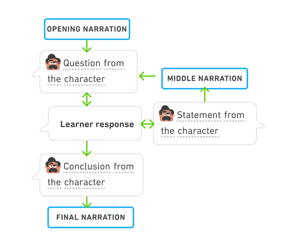  A flow chart describing the path a user goes through during Roleplay. Step 1 is opening narration, which leads to a question from a character, which gets a learner response. That Learner response gets a statement from the character, then middle narration, then a question from the character again, and then another learner response. Those steps can happen in a loop, until there is finally a conclusion from the character and Roleplay ends with a final narration.