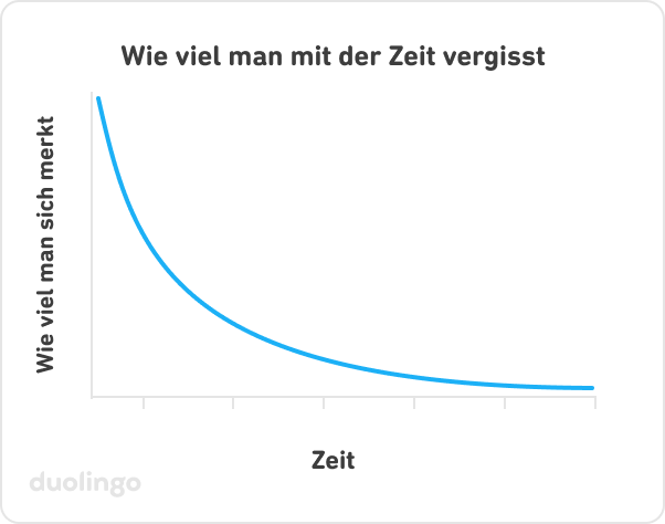 Graph mit der Überschrift „Wie viel man mit der Zeit vergisst“. Die horizontale x-Achse gibt die Zeit an, während die vertikale y-Achse darstellt, wie viel man sich merkt. Die blaue Linie, die die Erinnerung anzeigt, beginnt oben links und fällt dann steil ab – sie halbiert sich in jedem Zeitintervall.