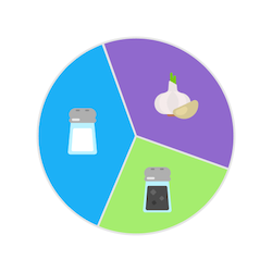 Illustration of a pie chart divided into thirds. One third has a salt shaker, one has a pepper shaker, and one has a head of garlic with an unpeeled clove.