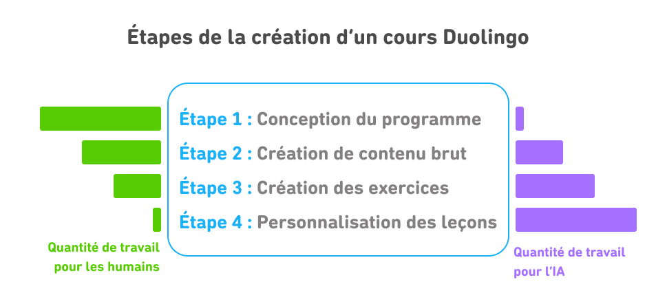 Graphique présentant les étapes de la création d’un cours de Duolingo. Pour chaque étape, les lignes vertes indiquent la quantité de travail fournie par des humains et les lignes violettes indiquent la quantité de travail fournie par l'IA. L'étape 1, « Conception du programme », est presque entièrement réalisée par des humains. L'étape 2, « Création de contenu brut », est principalement réalisée par des humains. L'étape 3, « Création des exercices », est principalement réalisée par l'IA. L'étape 4, « Personnalisation des leçons », est presque entièrement réalisée par l'IA.