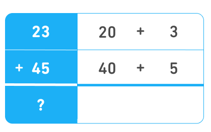 Tabela com duas colunas. À esquerda, a soma que queremos descobrir: 23 + 45 = ponto de interrogação; à direita, a decomposição do número 23 como 20 + 3 e do 45 como 40 + 5.