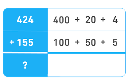Nova tabela. À esquerda, temos a soma 424 + 155 = ponto de interrogação. Na linha de cima, ao lado do número 424, está sua decomposição em 400 + 20 + 4. Abaixo está o número 155, seguido da sua decomposição em 100 + 50 + 5.