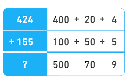 Repetição da nova tabela. Agora cada coluna tem a sua soma: 400 + 100 = 500, seguida de 20 + 50 = 70, e finalmente 4 + 5 = 9.