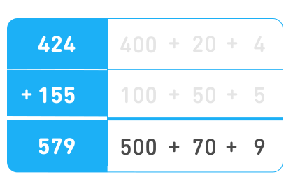 Alt: Esta nueva tabla muestra 424 + 155 = 579 en la columna de la izquierda. Las sumas descompuestas en la parte inferior indican lo mismo: 500 + 70 + 9 = 579.
