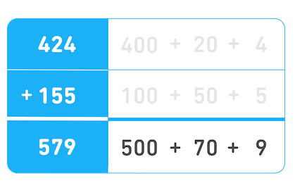 Agora a coluna da esquerda mostra 424 + 155 = 579, e na última linha os totais das adições anteriores são somados e chegam ao mesmo resultado: 500 + 70 + 9 = 579.