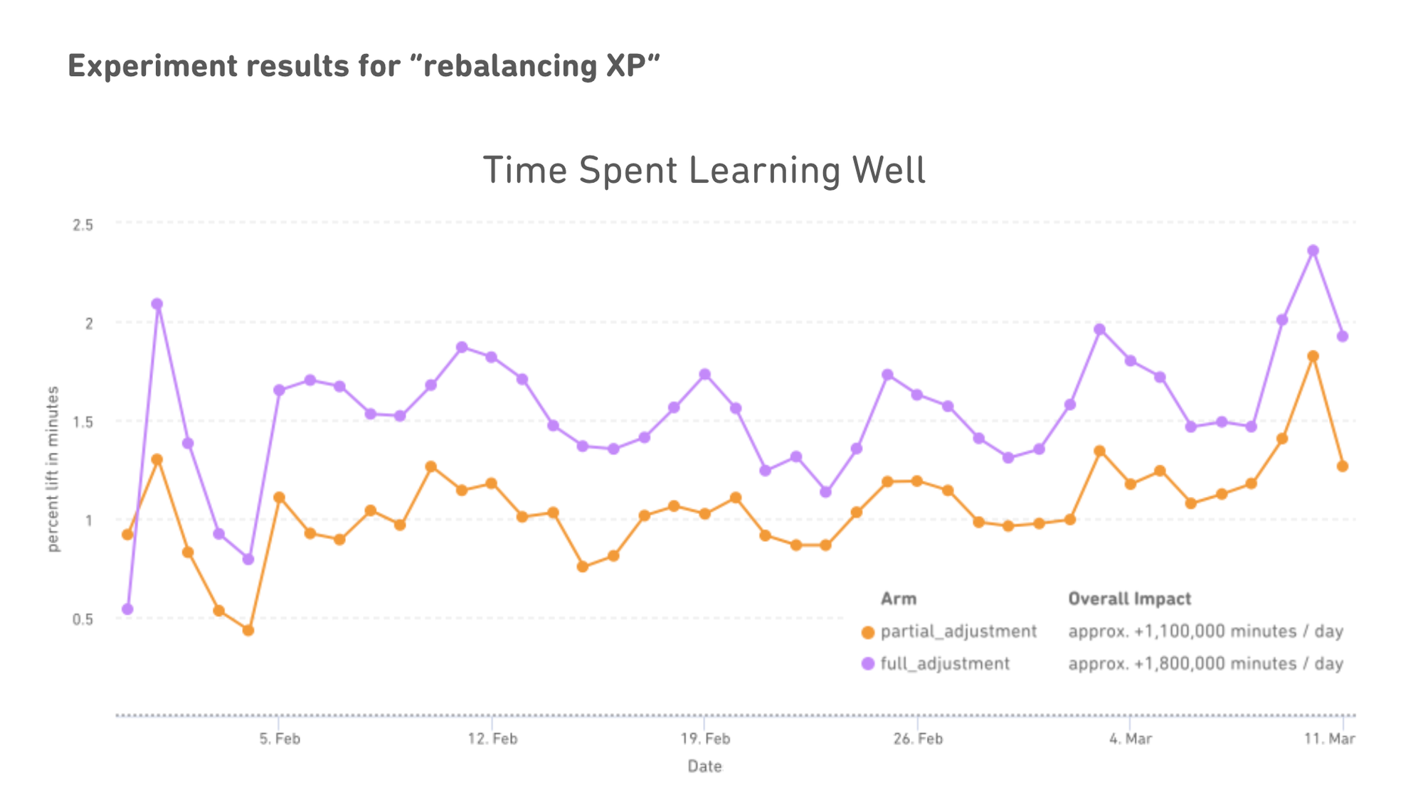 A graph showing the percent lift of the rebalancing XP experiment. Partial adjustment resulted in approximately +1.1M minutes/day, and the full adjustment resulted in approximately +1.8M minutes/day.
