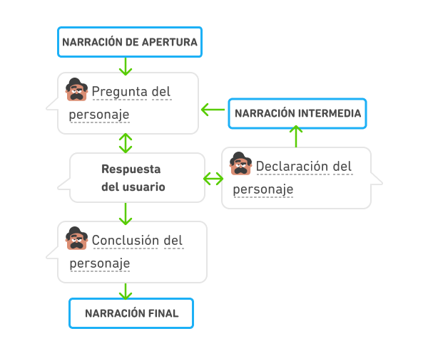 Diagrama de flujo que describe el recorrido de un usuario en una sesión de Juego de roles. El paso 1 es la narración de apertura, que conduce a una pregunta del personaje y recibe una respuesta del usuario. Esa respuesta del usuario conduce a una declaración del personaje, luego una narración intermedia, luego otra pregunta del personaje y luego otra respuesta del usuario. Estos pasos pueden repetirse hasta que haya una conclusión por parte del personaje, y luego de una narración final se da por terminado el Jugeo de roles. 