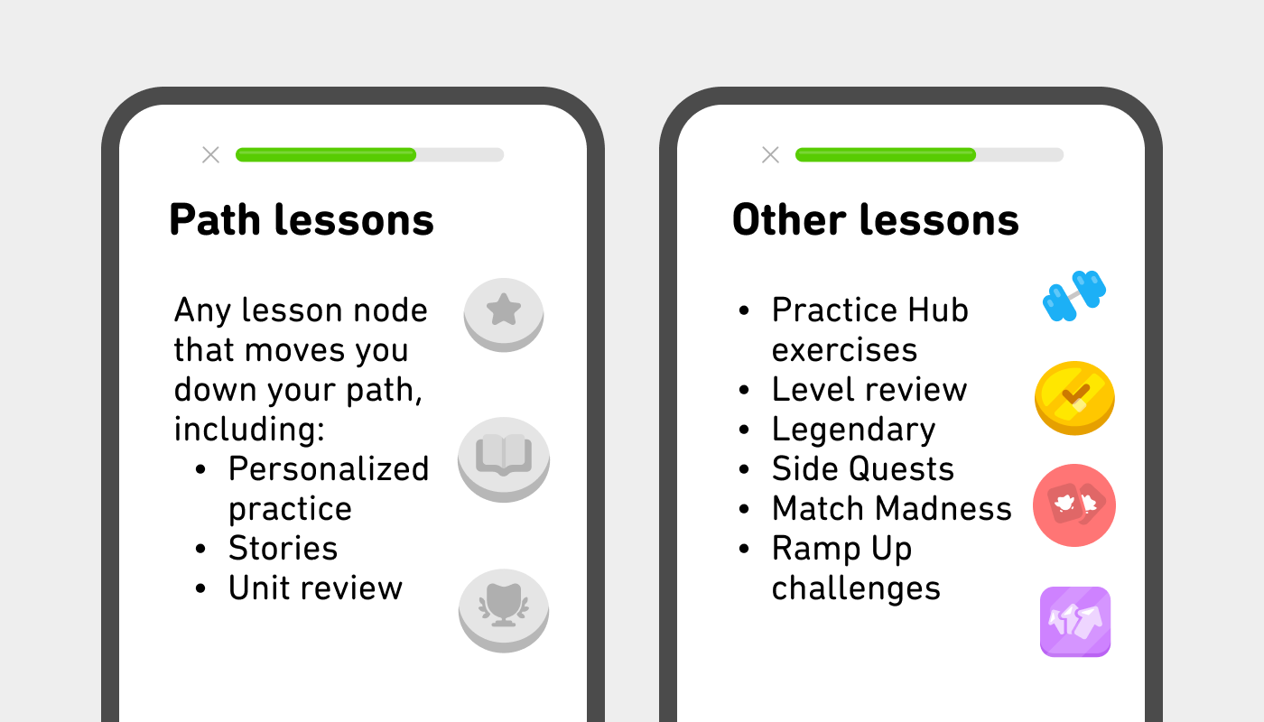 2 phone screens with text. First screen titled "Path Lessons", described as: "Any lesson node that moves you down your path, including: Personalized practice, Stories, Unit Review." The righthand screen is titled "Other lessons" described as: "Practice Hub exercises, Level review, Legendary, Side Quests, Match Madness, Ramp Up challenges."