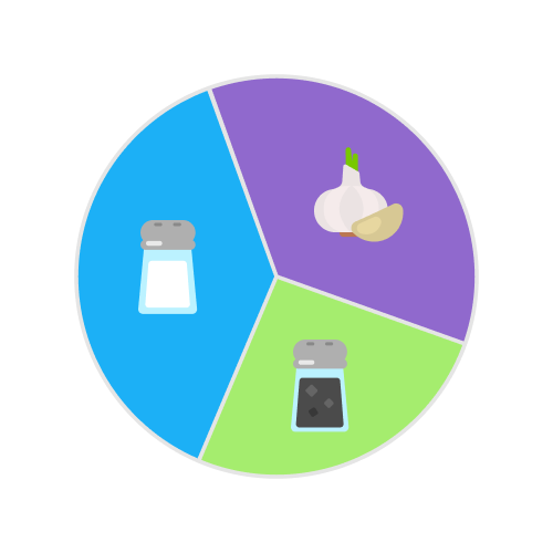 Ilustração de um gráfico de pizza dividido em três partes. A primeira mostra um saleiro, a segunda mostra um pimenteiro e a terceira mostra uma cabeça de alho e um dente de alho descascado.