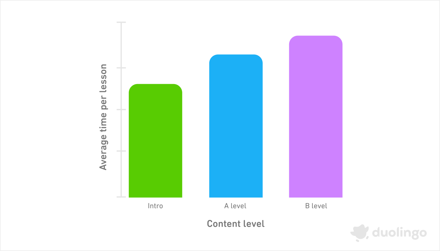 Chart showing the average seconds per lesson by content level. Intro content has the lowest average seconds per lesson, A-level has a slightly higher average, and B-level has the highest.
