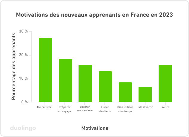 Graphique présentant les motivations des nouveaux apprenants en France en 2023. L'axe vertical des ordonnées représente le pourcentage d'apprenants, de 0 % en bas du graphique jusqu’à 30 % en haut. L'axe horizontal des abscisses représente 7 catégories de motivations : « Me cultiver », « Préparer un voyage », « Booster ma carrière », « Tisser des liens », « Bien utiliser mon temps », « Me divertir » et « Autre ». Chaque catégorie est représentée par une barre verte verticale. À gauche, elle commence à un niveau élevé avec « Me cultiver » (environ 27 %), puis elle diminue progressivement jusqu’à « Me divertir » qui présente la plus petite barre (environ 8 %). Cependant, la barre la plus à droite « Autre » remonte sensiblement à environ 16 %.