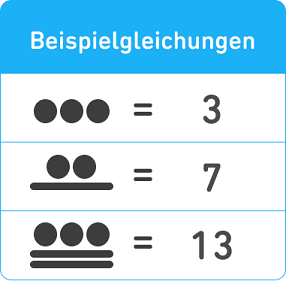 Drei Beispielgleichungen mit Maya-Zahlen: 3 große Punkte entsprechen 3. 2 Punkte auf einer flachen horizontalen Linie entsprechen 7. 3 Punkte auf zwei horizontalen Linien entsprechen 13.