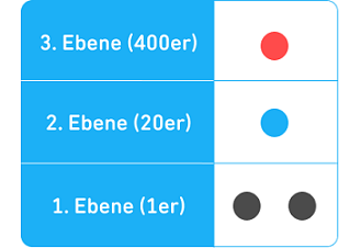 Ein Diagramm mit 3 Ebenen: Auf der ersten sind zwei schwarze Punkte zu sehen, die die Einer repräsentieren. Auf der zweiten Ebene ist ein blauer Punkt abgebildet, der die 20 darstellt. Darüber befindet sich die 3. Ebene mit einem roten Punkt, der für 400 steht.