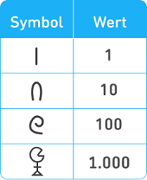 Vier altägyptische Symbole und ihre dazugehörigen Werte: ein gerader senkrechter Strich entspricht 1, ein geschwungener Bogen entspricht 10, und eine gebogene Linie, die eine Spirale andeutet, entspricht 100. Das Symbol für 1.000 ist ein Kreis, dem ein Stück fehlt, sodass er wie ein offener Mund aussieht. Dieser steht auf einem senkrechten Stiel mit einer dreieckigen Basis.