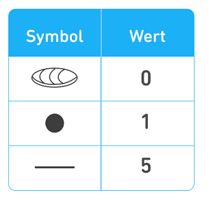 Abbildung der 3 Ziffern der Maya und ihrer Werte: Ein langes Oval, das wie ein Laib Brot aussieht, steht für die Null, ein großer schwarzer Punkt für die 1 und eine flache, horizontale Linie für die 5.