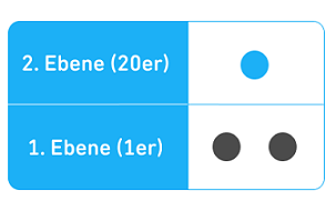 Ein Diagramm mit zwei Ebenen: Auf der ersten sind zwei schwarze Punkte zu sehen, die die Einer repräsentieren. Auf der zweiten Ebene darüber ist ein blauer Punkt abgebildet, der die 20 darstellt.