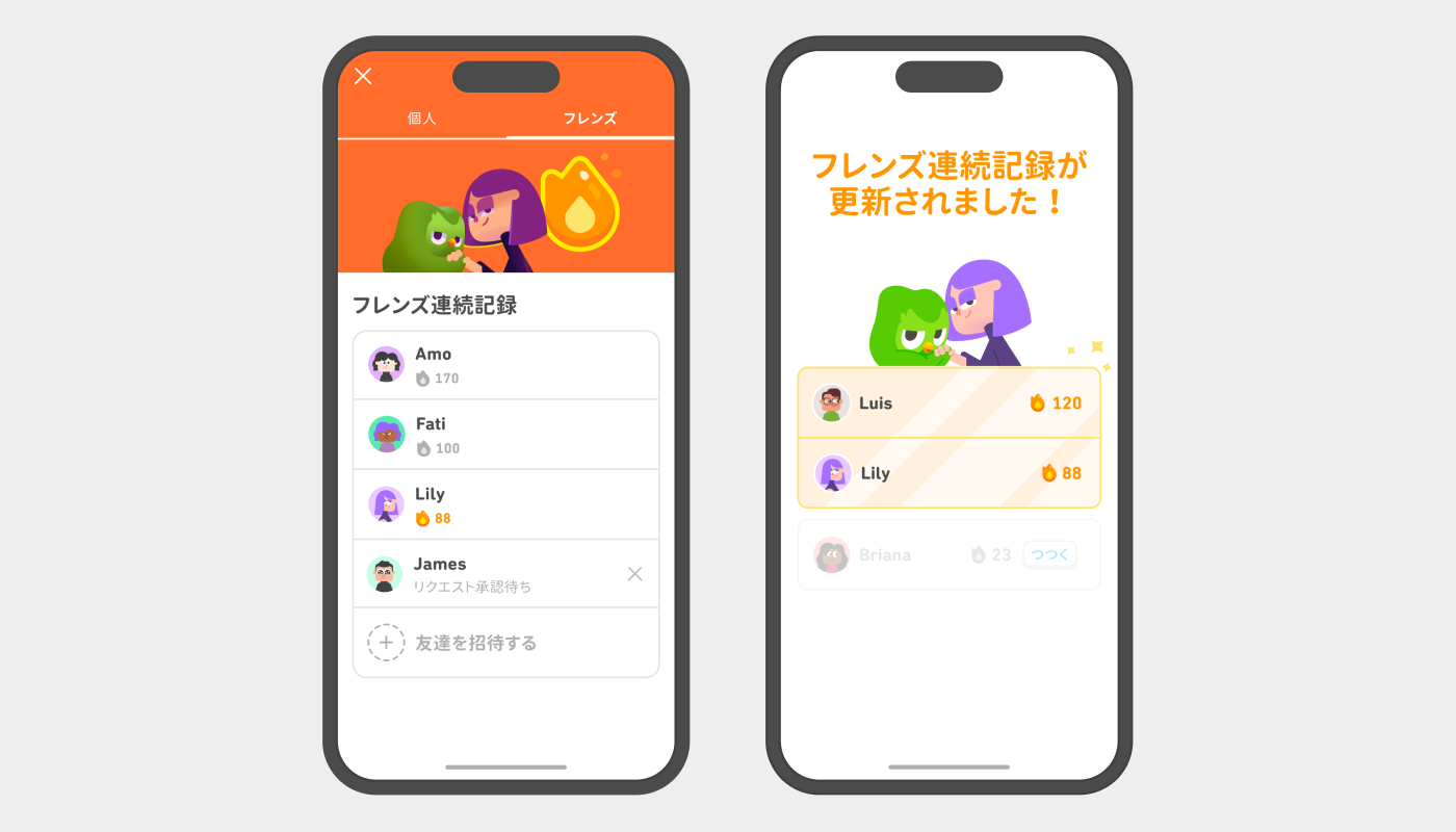 2つのスマホ画面ショット。左側は、学習者の連続記録の詳細を表示した状態になっている。画面上部には「個人」と「フレンズ」とあり、「フレンズ」が選択されている。その下には、リリーとデュオの握手のイラストがある。そのまた下は「フレンズ連続記録」の一覧。この学習者はアモと170日、ファティと100日、リリーと88日の連続記録があり、さらにジェームズへのリクエストが保留になっている。空欄が1つあり「友達を招待する」と書かれている。右側は、学習者がルイスとリリーとフレンズ連続記録を伸ばしていることを示す画面ショット。この学習者はルイスと120日、リリーと88日の友達関係を共有している。画面下方にある灰色の表示は、今日まだレッスンをしていないブリアナを「つつく」ためのボタンである。
