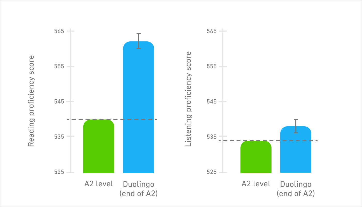 Two graphs, side by side. The first shows reading proficiency scores for Duolingo learners at the end of the A2 section of the course, compared to the expected A2 proficiency score. The A2 score is 540 and Duolingo learners scored over 560! The second graph shows listening proficiency scores, and the expected A2 listening score is 534, and Duolingo learners at the end of the A2 section score nearly 540.