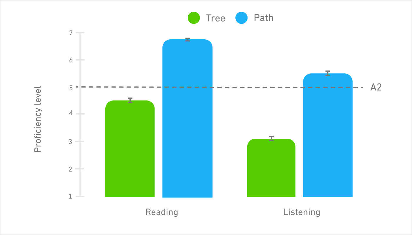 A graph showing reading and listening scores for learners who studied with the old Duolingo tree or the new Duolingo path. For both reading and listening, learners scored much in the path than in the tree, and learners in the Duolingo path scored higher than the expected A2 level.