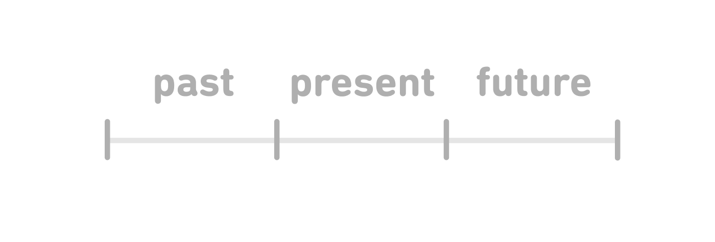 A diagram of a horizontal line divided into thirds, with each third labeled "past," "present," and "future," from left to right.