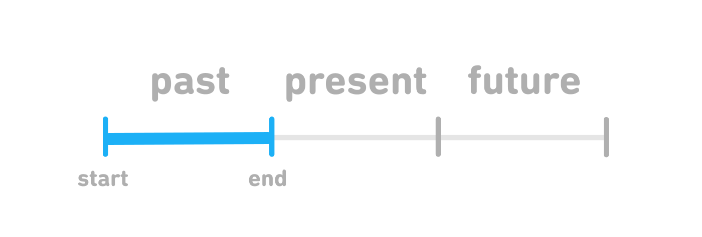 The same diagram of "past," "present," and "future," now with the first segment for "past" marked with a thick blue line to contrast with the rest of the line in gray. The beginning of the "past" segment is labeled with "start" at the left and "end" at the right.