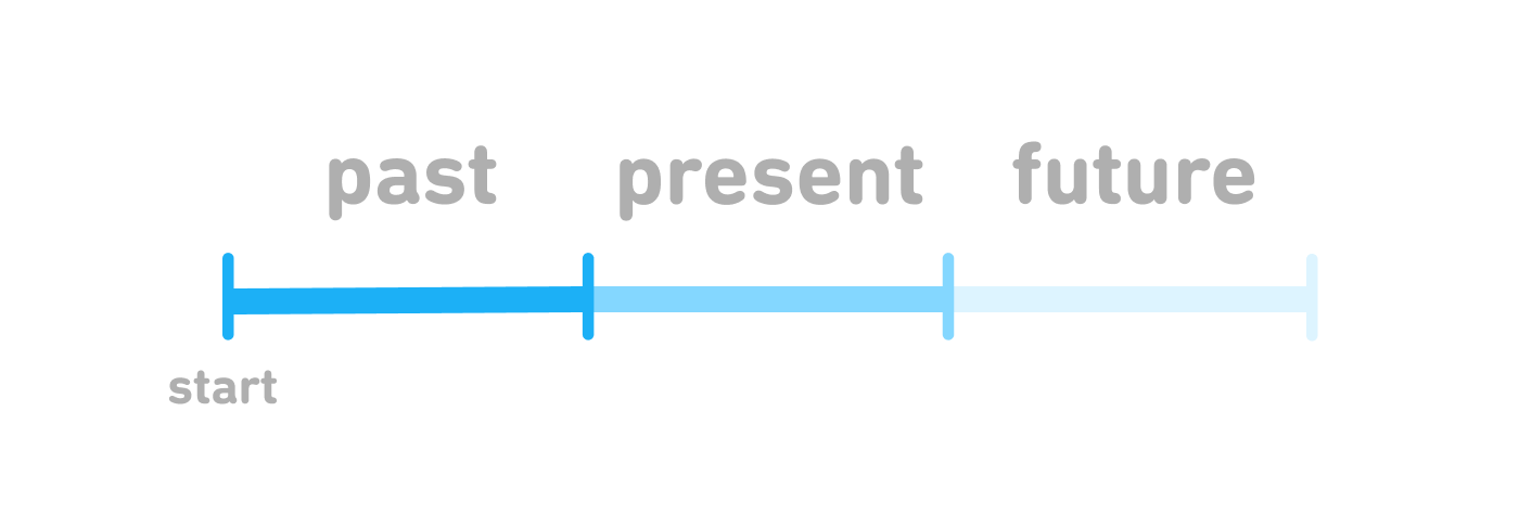 The same diagram of "past," "present," and "future," with the thick blue line for the "past" segment, a lighter blue line for the "present" segment, and an even lighter blue line for the "future" segment. The very beginning of the "past" segment is labeled "start" on the left, and there is no "end" label.