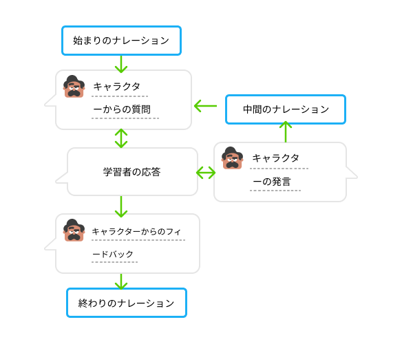 ロールプレイ中にユーザーが通過するステップを、フローチャートで説明している。ステップ1は始まりのナレーションで、その後キャラクターからの質問があり、学習者はこれに回答する。その学習者の回答に応じてキャラクターからの発言があり、中間のナレーションの後で再度キャラクターからの質問、そして学習者の回答という流れとなる。このようなステップが何度も繰り返され、最後にキャラクターからのフィードバックがあり、終わりのナレーションでロールプレイが終了する。