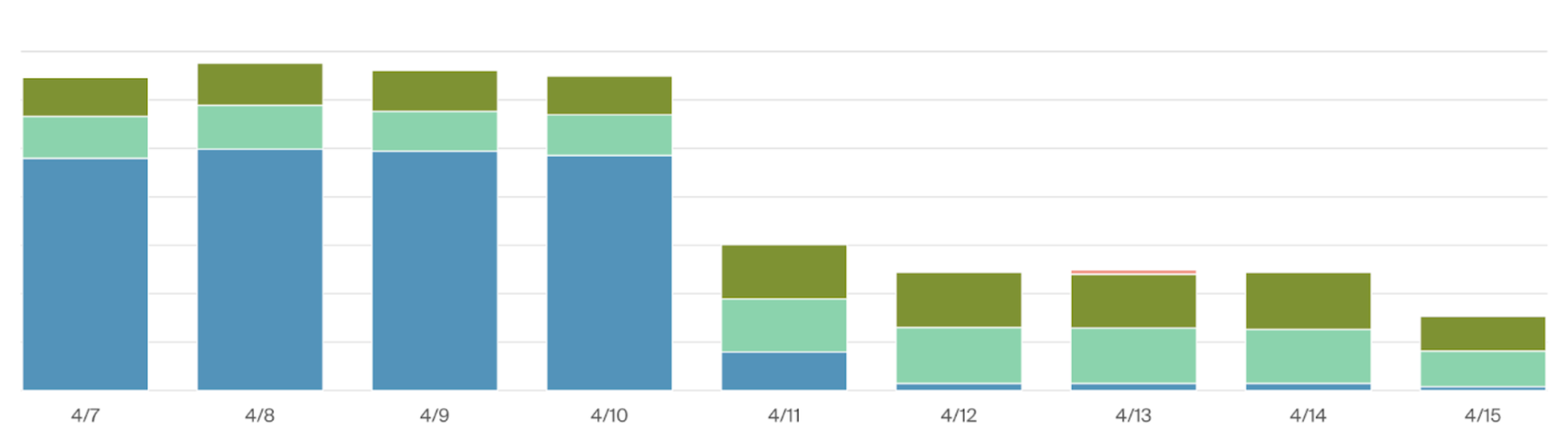 Bar graphs across the second week in April showing decreasing cost in database spend.