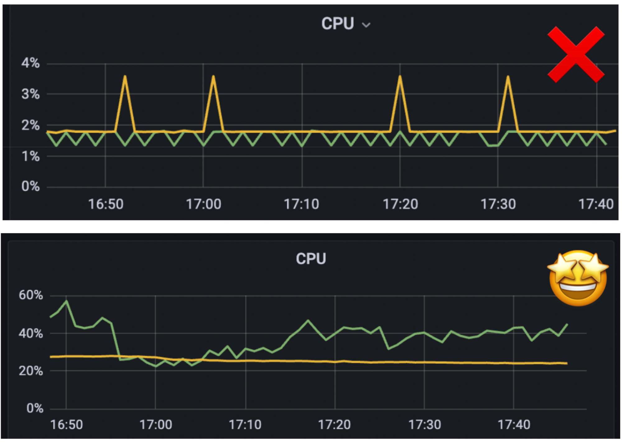 Two graphs -- one showing inefficient CPU usage and another showing efficient CPU usage.