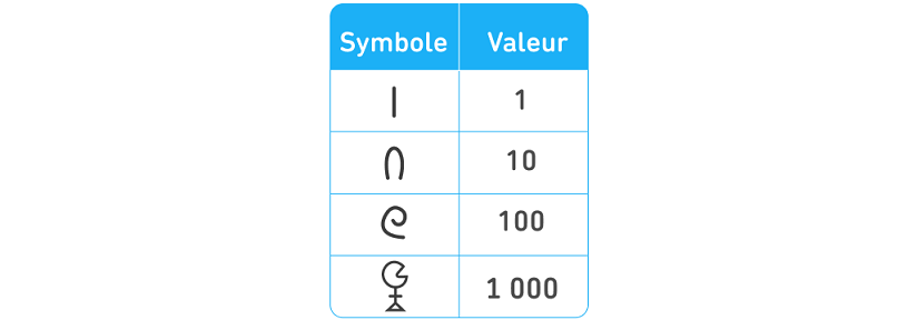 4 symboles égyptiens et leur valeur correspondante : une ligne verticale est égale à 1, une arche est égale à 10, une ligne enroulée en bobine est égale à 100, et le symbole pour le nombre 1 000 est représenté par un cercle presque complet qui ressemble à une bouche ouverte car il lui manque une « tranche », surmontant une tige et aboutissant à une base triangulaire.