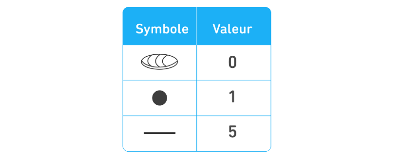 Trois chiffres mayas et leurs valeurs : un ovale allongé ressemblant à une miche de pain représente le chiffre zéro, un gros point noir représente le chiffre 1 et une ligne horizontale représente le chiffre 5.