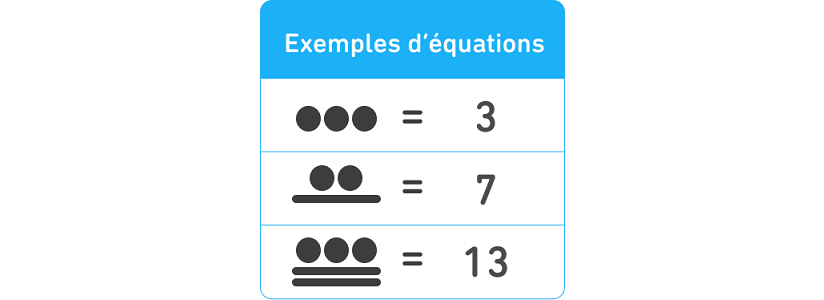 Trois exemples d'équations avec des chiffres mayas : trois gros points font 3, deux points au-dessus d'une ligne horizontale font 7, et trois points au-dessus de deux lignes horizontales font 13.