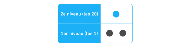 Un schéma à deux niveaux : au premier niveau, on peut voir deux points noirs représentant les 1, et au-dessus, au deuxième niveau, on peut voir un point bleu représentant les 20.