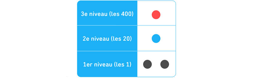 Un schéma à trois niveaux : au premier niveau, on peut voir deux points noirs représentant les 1, au deuxième niveau, on peut voir un point bleu représentant les 20 et au-dessus, au troisième niveau, on peut voir un point rouge représentant les 400.