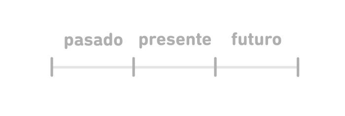 Diagrama de una línea horizontal dividida en tres partes. La primera parte está señalada como “pasado”, la segunda como “presente” y la tercera como “futuro”.