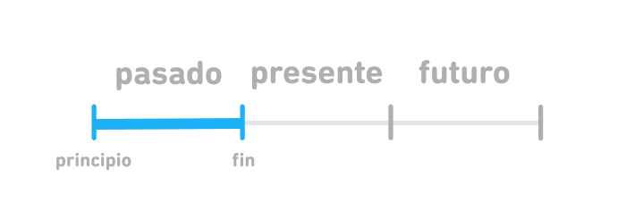 El mismo diagrama que indica “pasado”, “presente” y “futuro”, solo que esta vez el segmento “pasado” está marcado con una línea azul gruesa, a diferencia de la línea gris que recorre a los demás segmentos. El principio del segmento “pasado” dice “principio” y el final dice “fin”.