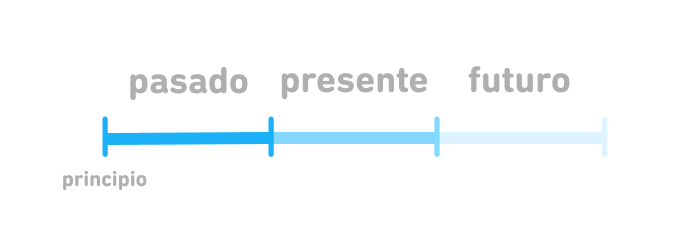 El mismo diagrama de “pasado”, “presente” y “futuro”. Esta vez, la línea azul es más intensa en el segmento indicado como “pasado”, un poco más clara en el segmento “presente” e incluso más clara en el segmento “futuro”. El principio del segmento “pasado” dice “principio”, pero no hay fin indicado en la línea.